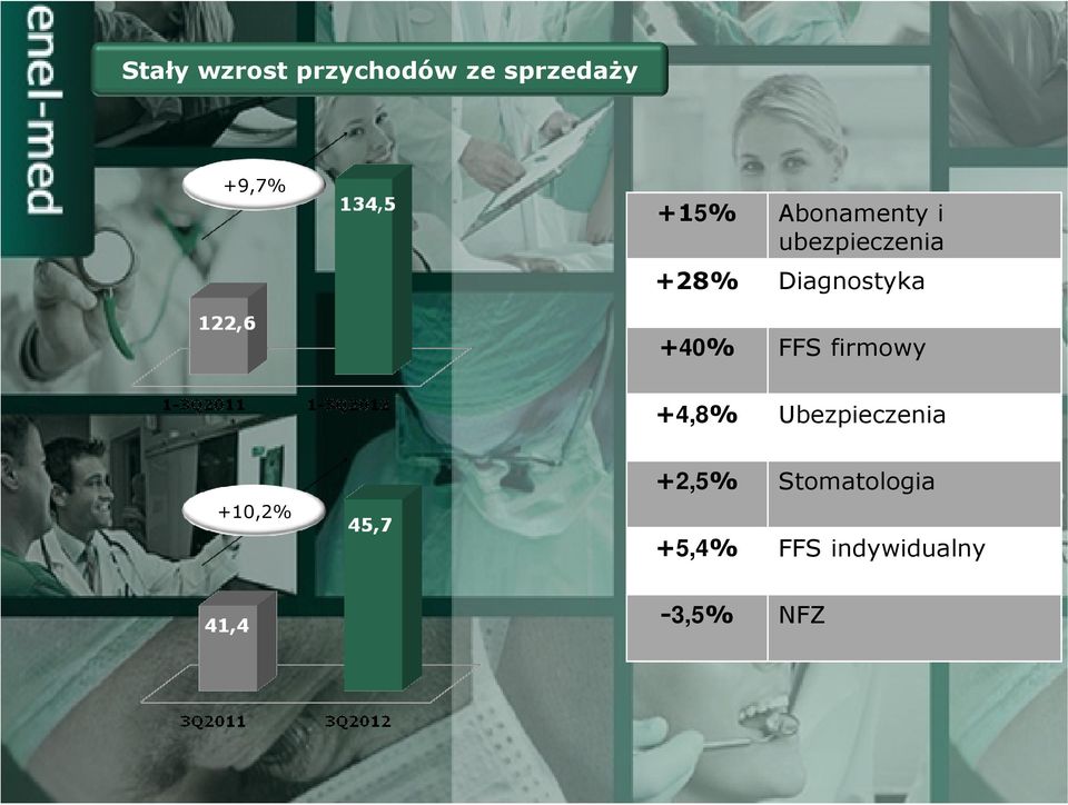 Diagnostyka +40% FFS firmowy +4,8%