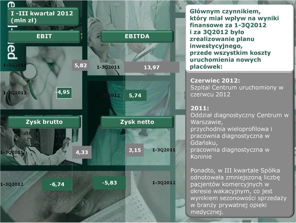 Centrum uruchomiony w czerwcu 2012 2011: Oddział diagnostyczny Centrum w Warszawie, przychodnia wieloprofilowa i pracownia diagnostyczna w Gdańsku, pracownia diagnostyczna w