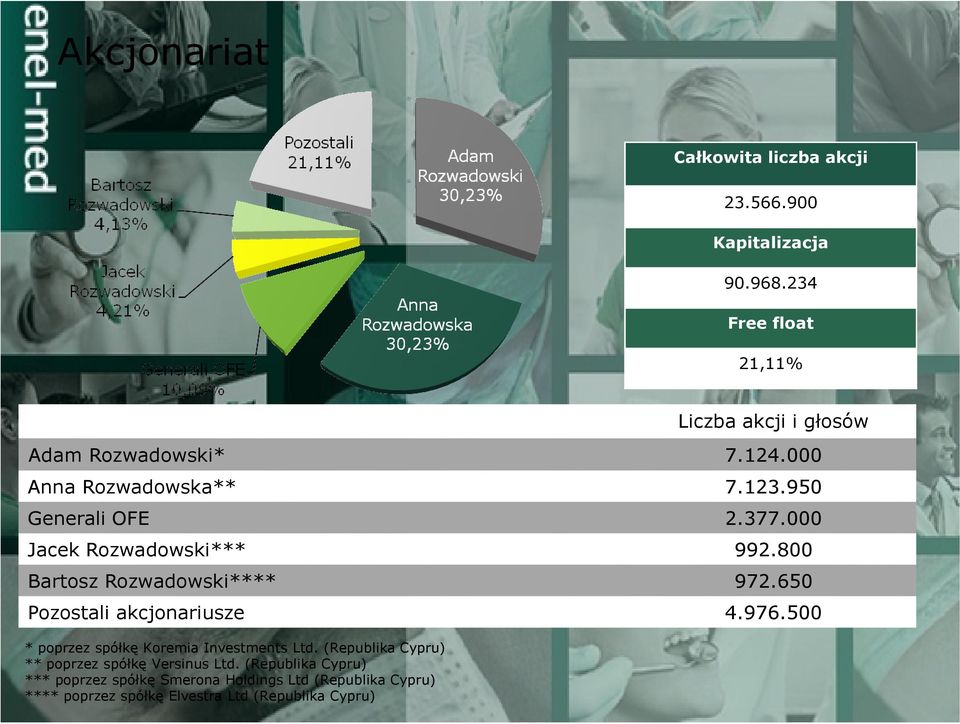000 Jacek Rozwadowski*** 992.800 Bartosz Rozwadowski**** 972.650 Pozostali akcjonariusze 4.976.