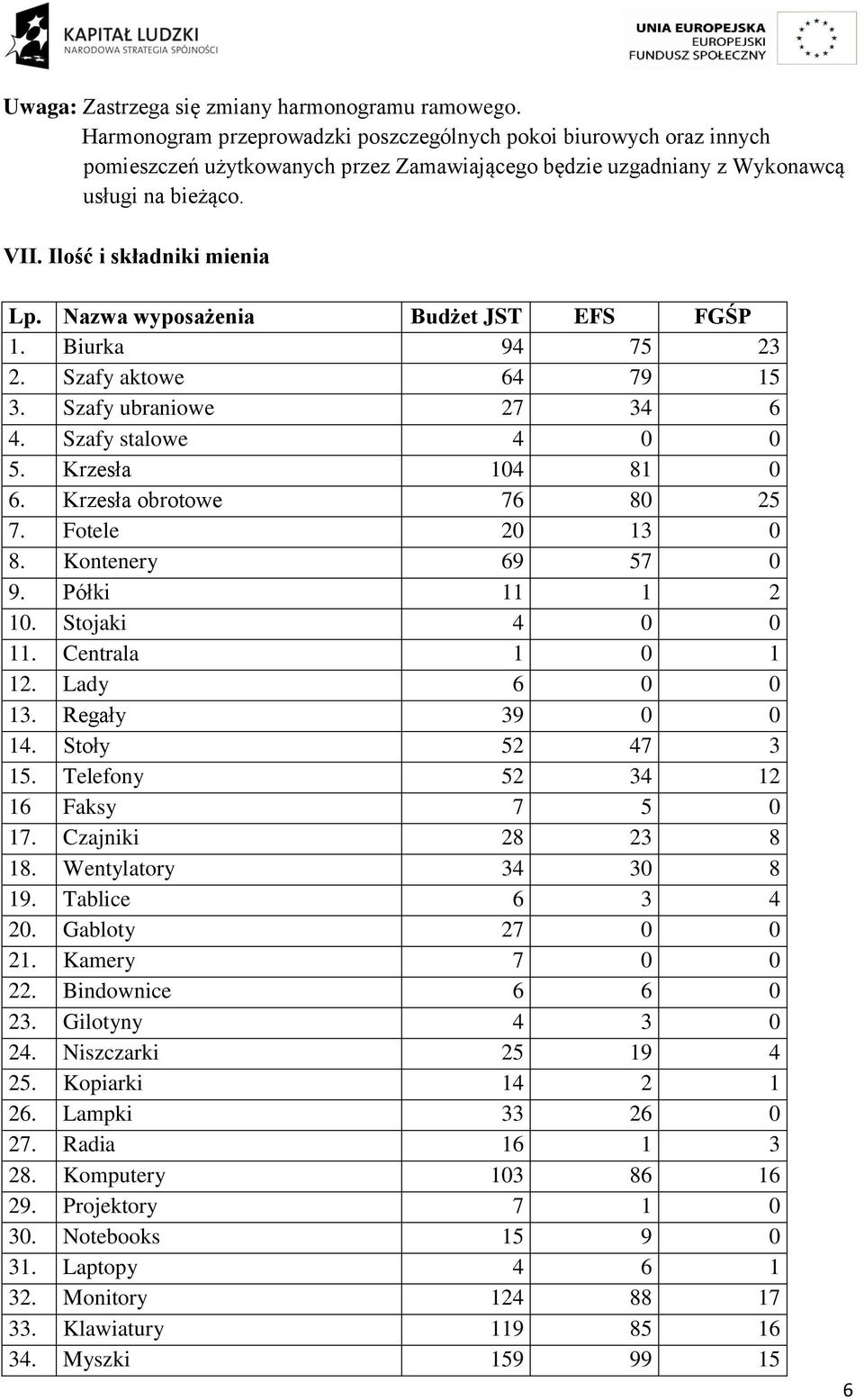 Nazwa wyposażenia Budżet JST EFS FGŚP 1. Biurka 94 75 23 2. Szafy aktowe 64 79 15 3. Szafy ubraniowe 27 34 6 4. Szafy stalowe 4 0 0 5. Krzesła 104 81 0 6. Krzesła obrotowe 76 80 25 7.