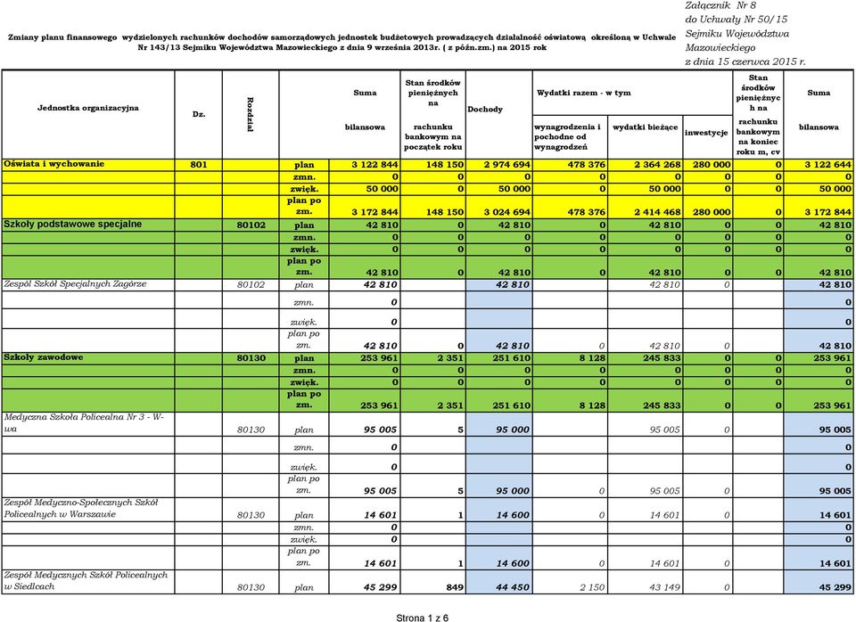 h bilansowa Oświata i wychowanie 801 plan 3 122 844 148 150 2 974 694 478 376 2 364 268 280 000 0 3 122 644 0 0 0 0 0 0 zwięk. 50 000 0 50 000 0 50 000 0 0 50 000 zm.