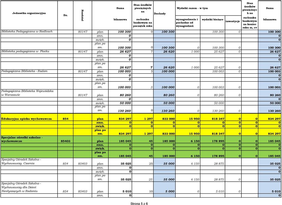 26 627 7 26 620 1 000 25 627 0 26 627 Pedagogicz Biblioteka - Radom 80147 plan 100 003 3 100 000 100 003 0 100 003 zm.