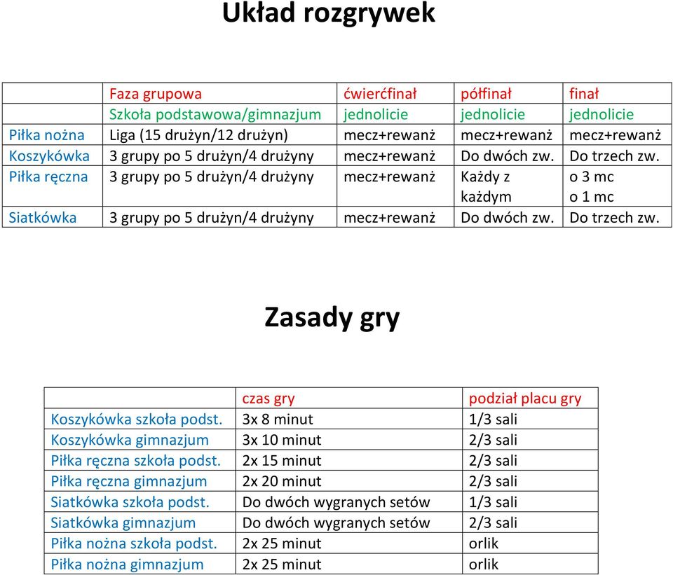 Pił ręczn 3 grupy po 5 drużyn/4 drużyny mecz+rewnż Kżdy z żdym o 3 mc o 1 mc Sitów 3 grupy po  Zsdy gry czs gry podził plcu gry Koszyów szoł podst.