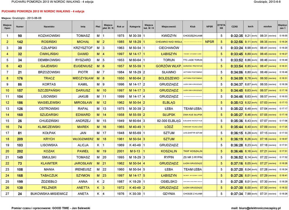 / iejscowość lub NPSR iędzyc zs 1 1 OZAOWSI TOASZ 1 1 2 12 ROSIŃSI ICHAŁ 2 1 3 3 CZŁAPSI RZYSZTOF 3 13 32 ĆWILIŃSI DAWID 1 3 DEBOWSI RYSZARD 13 3 GAJEWSI EUGENIUSZ 1 21 BRZOZOWSI PIOTR 1 1 TRACZ