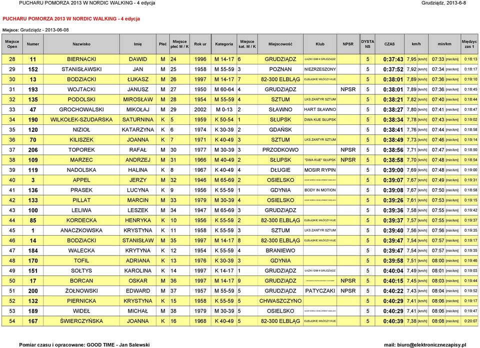 / iejscowość lub NPSR iędzyc zs 1 2 11 BIERNACI DAWID 2 1 2 12 STANISŁAWSI JAN 2 1 3 13 BODZIACI ŁUASZ 2 1 31 13 WOJTACI JANUSZ 2 1 32 13 PODOLSI IROSŁAW 2 1 33 GROCHOWALSI IOŁAJ 2 22 3 1