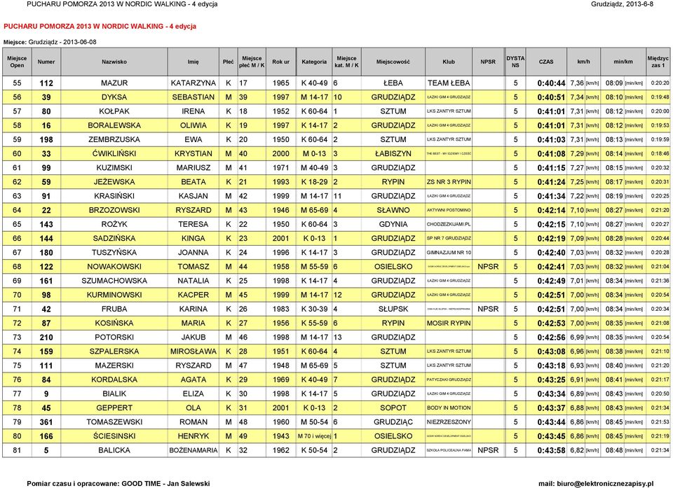 / iejscowość lub NPSR iędzyc zs 1 112 AZUR ATARZYNA 1 1 3 DYSA SEBASTIAN 3 1 OŁPA IRENA 1 12 1 BORALEWSA OLIWIA 1 1 1 ZEBRZUSA EWA 2 1 33 ĆWILIŃSI RYSTIAN 2 1 UZISI ARIUSZ 1 11 2 JEŻEWSA BEATA 21 13