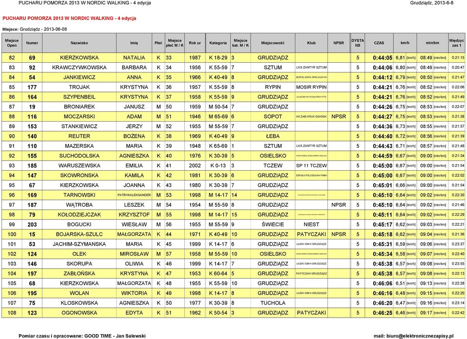 / iejscowość lub NPSR iędzyc zs 1 2 IERZOWSA NATALIA 33 1 3 2 RAWCZYWOWSA BARBARA 3 1 JANIEWICZ ANNA 3 1 1 TROJA RYSTYNA 3 1 1 SZYPENBEIL RYSTYNA 3 1 1 BRONIARE JANUSZ 1 11 OCZARSI ADA 1 1 13