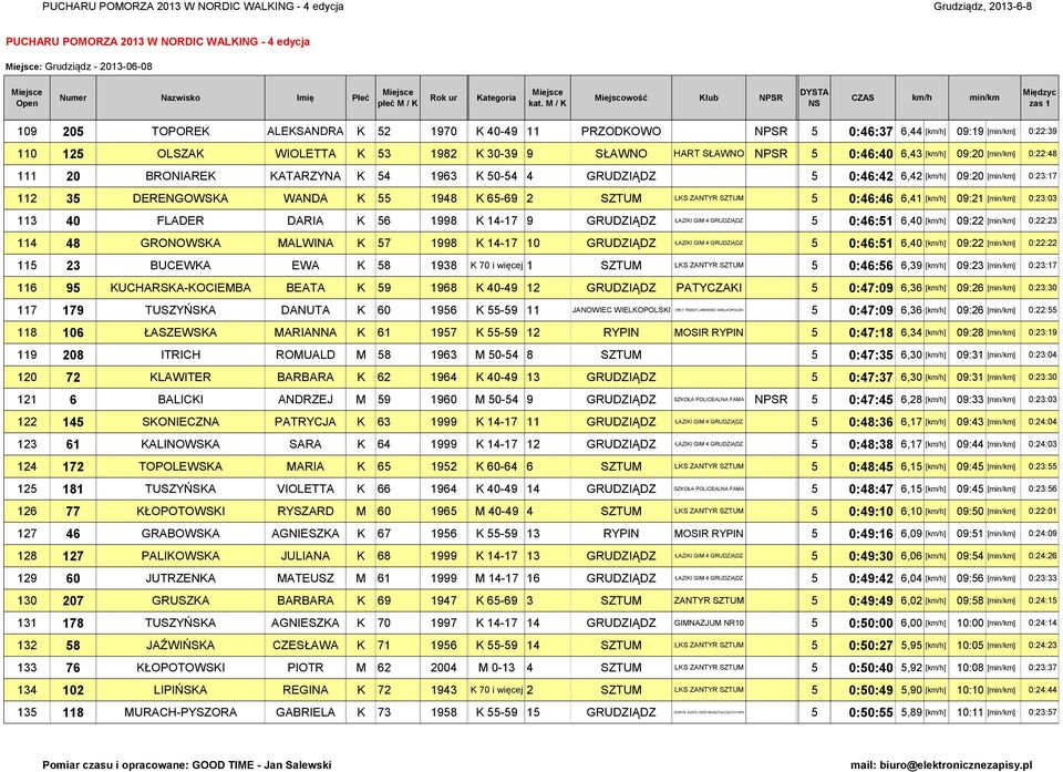 / iejscowość lub NPSR iędzyc zs 1 3 1 2 TOPORE ALESANDRA 2 1 11 12 OLSZA WIOLETTA 3 12 111 2 BRONIARE ATARZYNA 13 112 3 DERENGOWSA WANDA 1 113 FLADER DARIA 1 11 GRONOWSA ALWINA 1 11 23 BUCEWA EWA 13