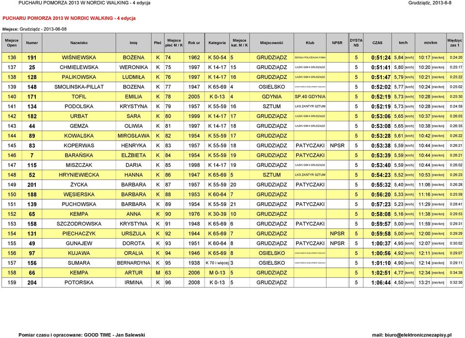 / iejscowość lub NPSR iędzyc zs 1 3 13 11 WIŚNIEWSA BOŻENA 12 13 2 CHIELEWSA WERONIA 1 13 12 PALIOWSA LUDIŁA 1 13 1 SOLIA-PILLAT BOZENA 1 1 11 TOFIL EILIA 2 11 13 PODOLSA RYSTYNA 1 12 12 URBAT SARA 1