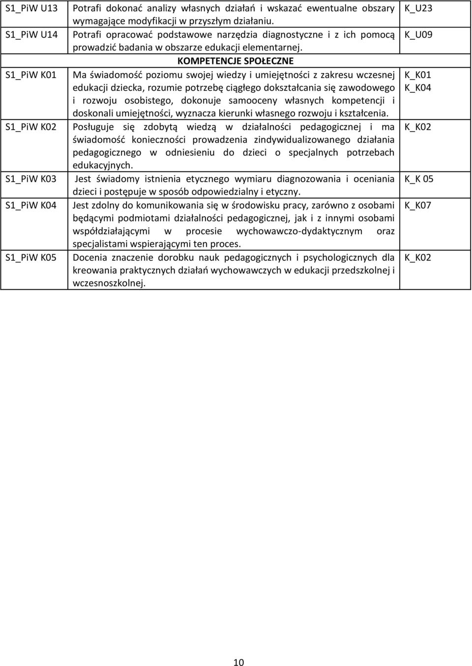 KOMPETENCJE SPOŁECZNE Ma świadomość poziomu swojej wiedzy i umiejętności z zakresu wczesnej edukacji dziecka, rozumie potrzebę ciągłego dokształcania się zawodowego i rozwoju osobistego, dokonuje