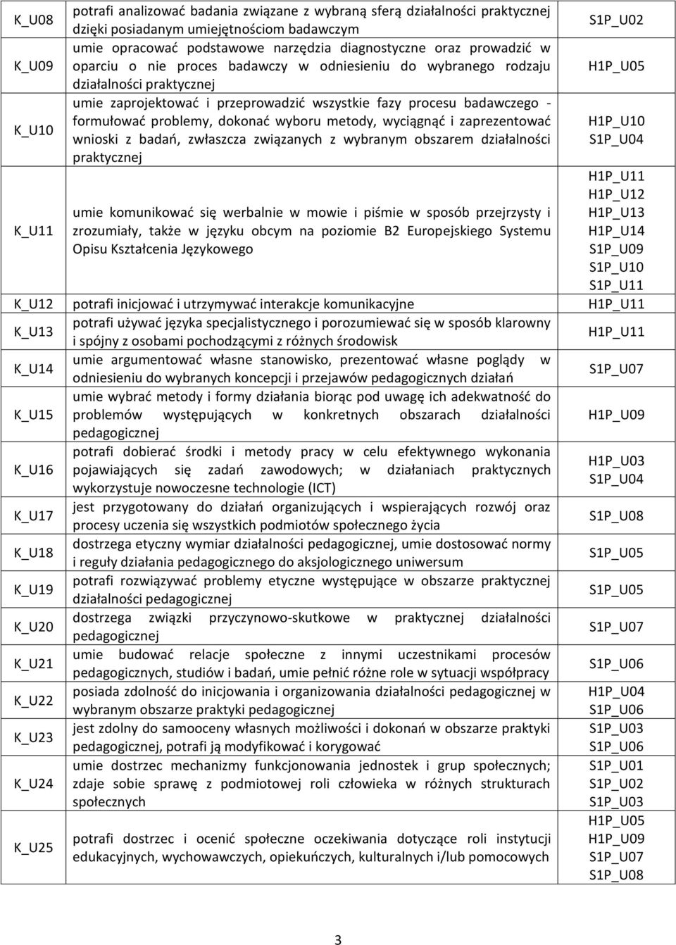 dokonać wyboru metody, wyciągnąć i zaprezentować wnioski z badań, zwłaszcza związanych z wybranym obszarem działalności praktycznej H1P_U05 H1P_U10 S1P_U04 H1P_U11 H1P_U12 K_U11 umie komunikować się