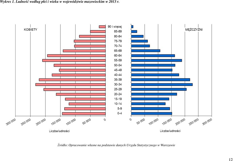 województwie mazowieckim w 2013 r.