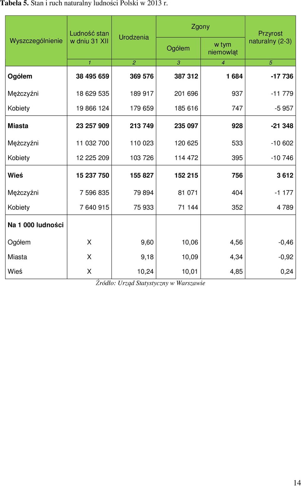 535 189 917 201 696 937 11 779 Kobiety 19 866 124 179 659 185 616 747 5 957 Miasta 23 257 909 213 749 235 097 928 21 348 Mężczyźni 11 032 700 110 023 120 625 533 10 602 Kobiety 12