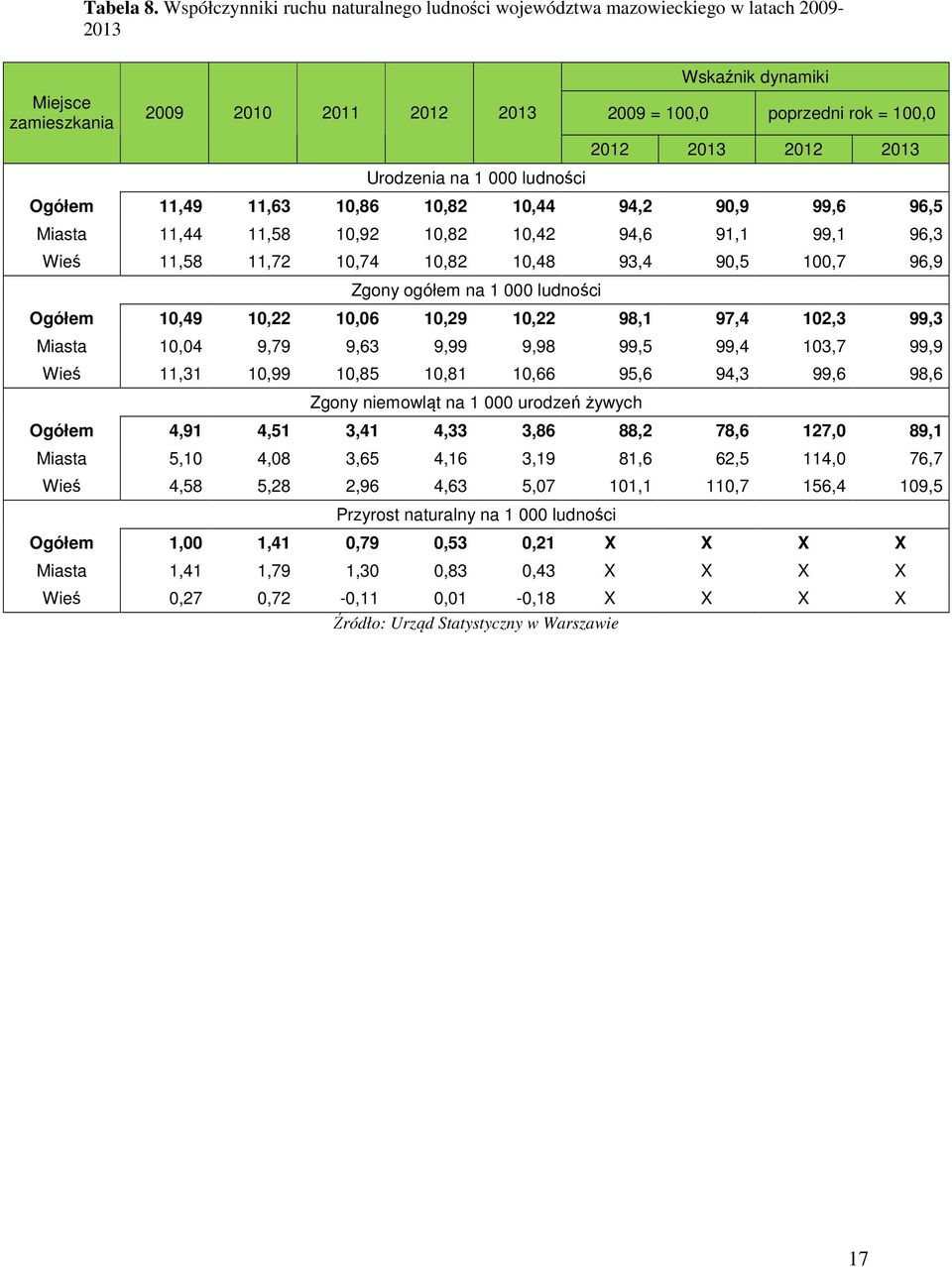 2013 2012 2013 Ogółem 11,49 11,63 10,86 10,82 10,44 94,2 90,9 99,6 96,5 Miasta 11,44 11,58 10,92 10,82 10,42 94,6 91,1 99,1 96,3 Wieś 11,58 11,72 10,74 10,82 10,48 93,4 90,5 100,7 96,9 Zgony ogółem