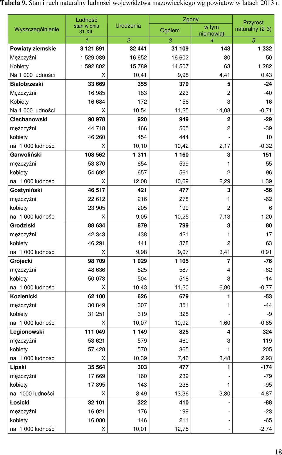 9,98 4,41 0,43 Białobrzeski 33 669 355 379 5 24 Mężczyźni 16 985 183 223 2 40 Kobiety 16 684 172 156 3 16 Na 1 000 ludności X 10,54 11,25 14,08 0,71 Ciechanowski 90 978 920 949 2 29 mężczyźni 44 718