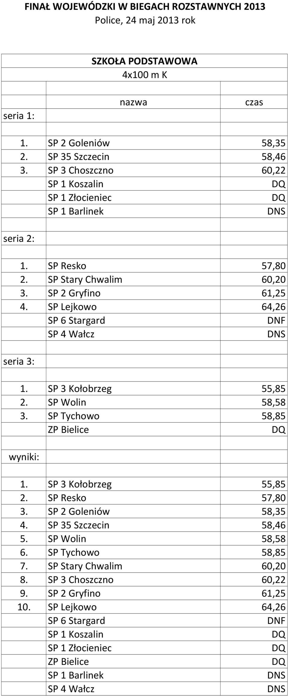 SP 3 Kołobrzeg 55,85 2. SP Wolin 58,58 3. SP Tychowo 58,85 ZP Bielice 1. SP 3 Kołobrzeg 55,85 2. SP Resko 57,80 3. SP 2 Goleniów 58,35 4. SP 35 Szczecin 58,46 5.