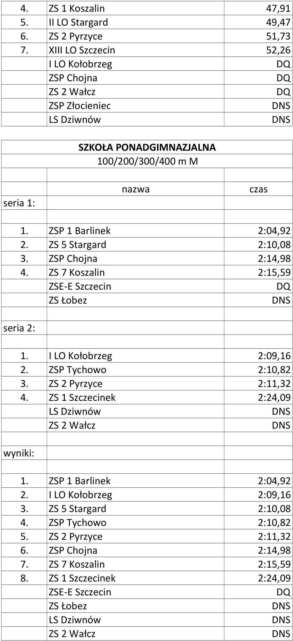 ZS 5 Stargard 2:10,08 3. ZSP Chojna 2:14,98 4. ZS 7 Koszalin 2:15,59 ZSE-E Szczecin ZS Łobez 1. I LO Kołobrzeg 2:09,16 2. ZSP Tychowo 2:10,82 3.