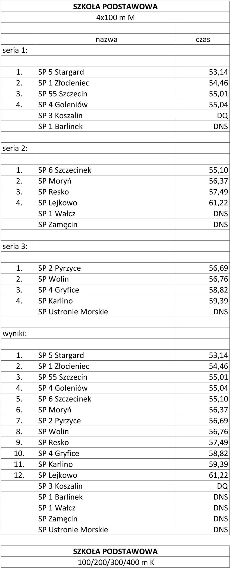 SP Karlino 59,39 SP Ustronie Morskie 1. SP 5 Stargard 53,14 2. SP 1 Złocieniec 54,46 3. SP 55 Szczecin 55,01 4. SP 4 Goleniów 55,04 5. SP 6 Szczecinek 55,10 6.