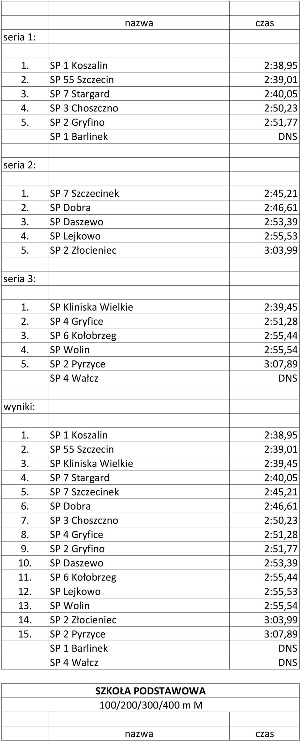 SP 1 Koszalin 2:38,95 2. SP 55 Szczecin 2:39,01 3. SP Kliniska Wielkie 2:39,45 4. SP 7 Stargard 2:40,05 5. SP 7 Szczecinek 2:45,21 6. SP Dobra 2:46,61 7. SP 3 Choszczno 2:50,23 8.