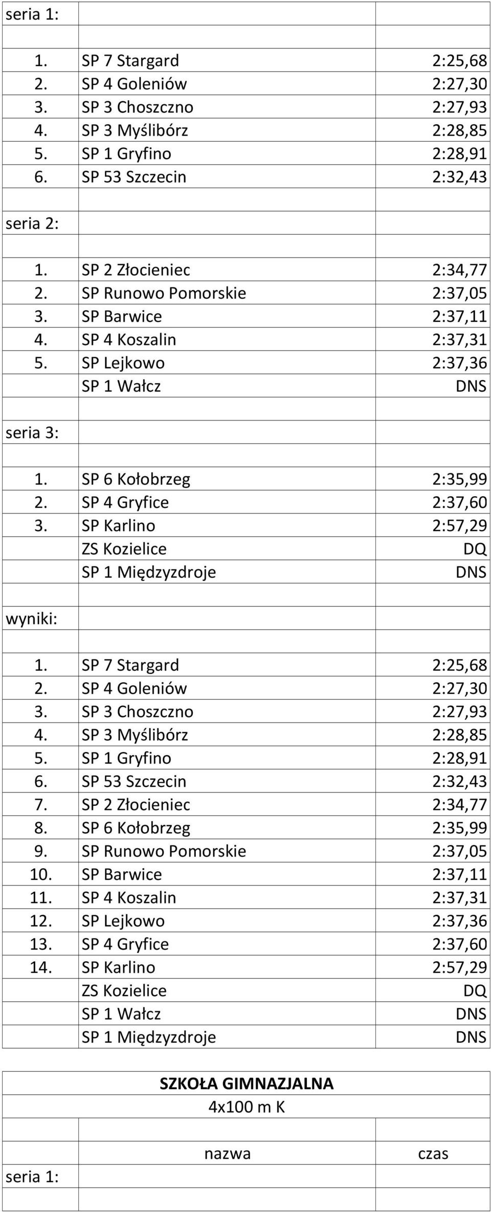 SP Karlino 2:57,29 ZS Kozielice SP 1 Międzyzdroje 1. SP 7 Stargard 2:25,68 2. SP 4 Goleniów 2:27,30 3. SP 3 Choszczno 2:27,93 4. SP 3 Myślibórz 2:28,85 5. SP 1 Gryfino 2:28,91 6.