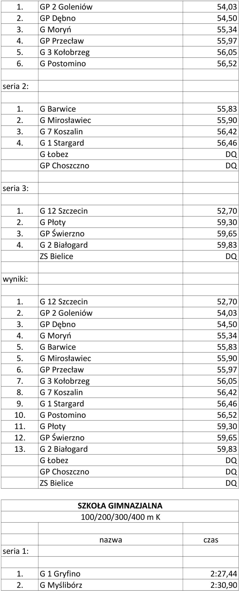 GP Dębno 54,50 4. G Moryń 55,34 5. G Barwice 55,83 5. G Mirosławiec 55,90 6. GP Przecław 55,97 7. G 3 Kołobrzeg 56,05 8. G 7 Koszalin 56,42 9. G 1 Stargard 56,46 10.