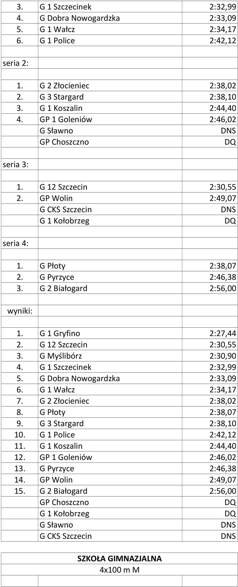 G 1 Gryfino 2:27,44 2. G 12 Szczecin 2:30,55 3. G Myślibórz 2:30,90 4. G 1 Szczecinek 2:32,99 5. G Dobra Nowogardzka 2:33,09 6. G 1 Wałcz 2:34,17 7. G 2 Złocieniec 2:38,02 8. G Płoty 2:38,07 9.