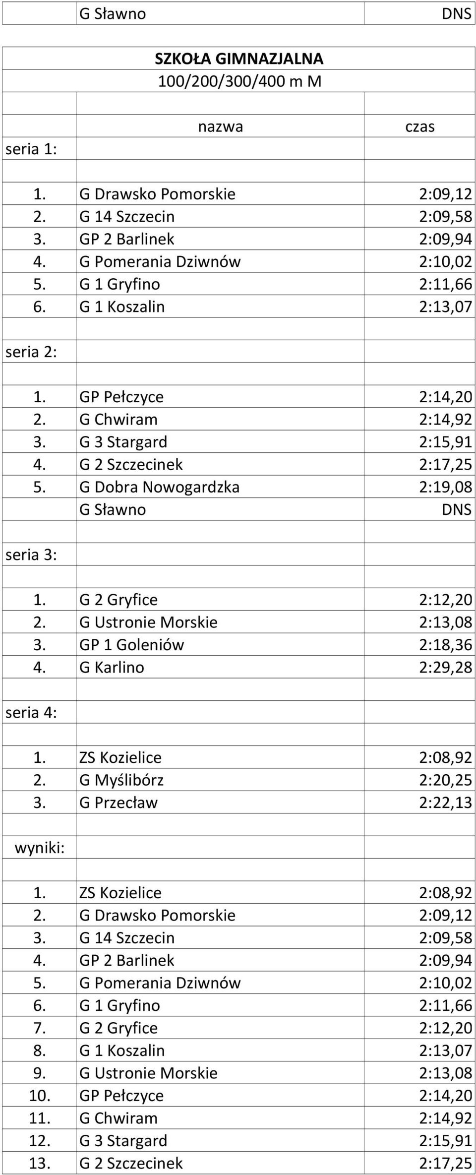 G Ustronie Morskie 2:13,08 3. GP 1 Goleniów 2:18,36 4. G Karlino 2:29,28 seria 4: 1. ZS Kozielice 2:08,92 2. G Myślibórz 2:20,25 3. G Przecław 2:22,13 1. ZS Kozielice 2:08,92 2. G Drawsko Pomorskie 2:09,12 3.