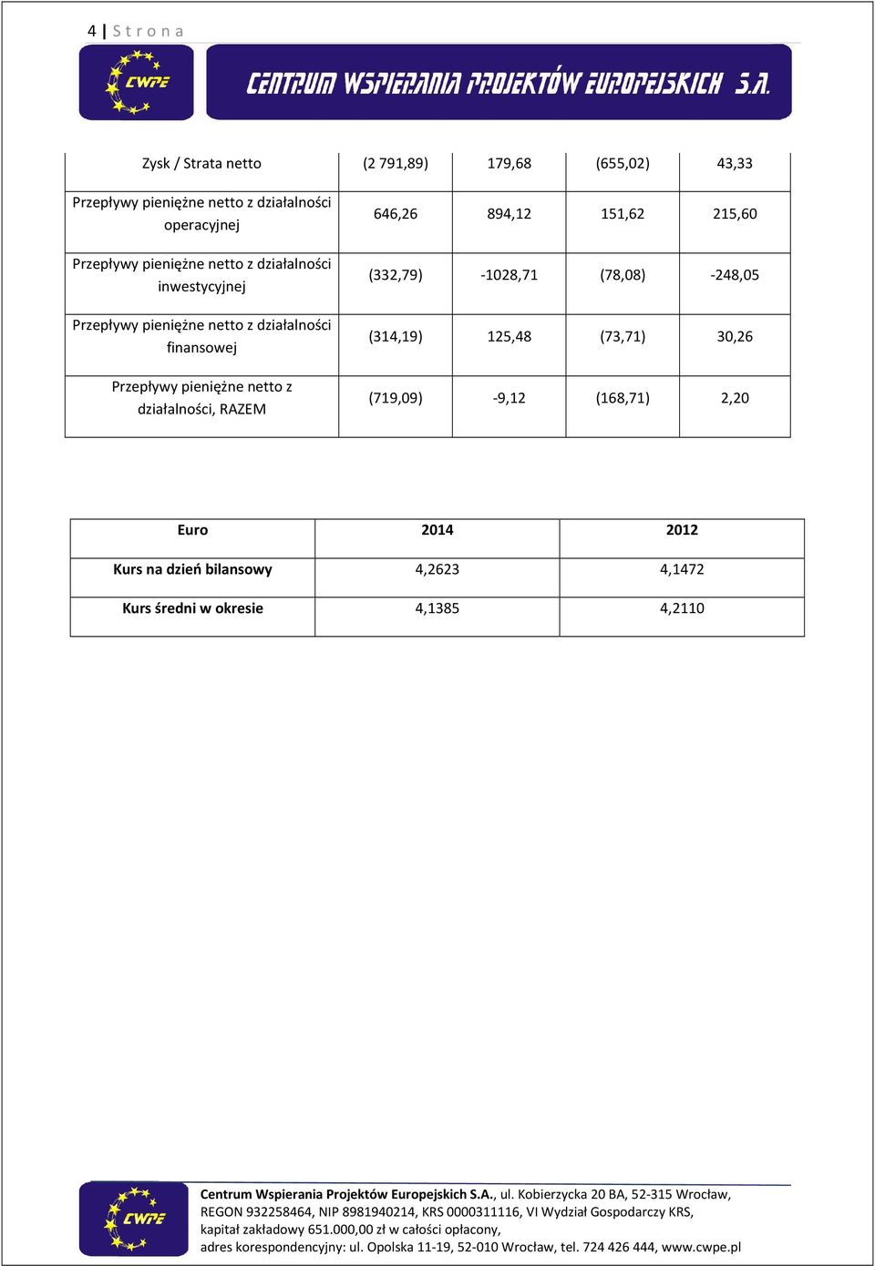 pieniężne netto z działalności, RAZEM 646,26 894,12 151,62 215,60 (332,79) -1028,71 (78,08) -248,05 (314,19) 125,48