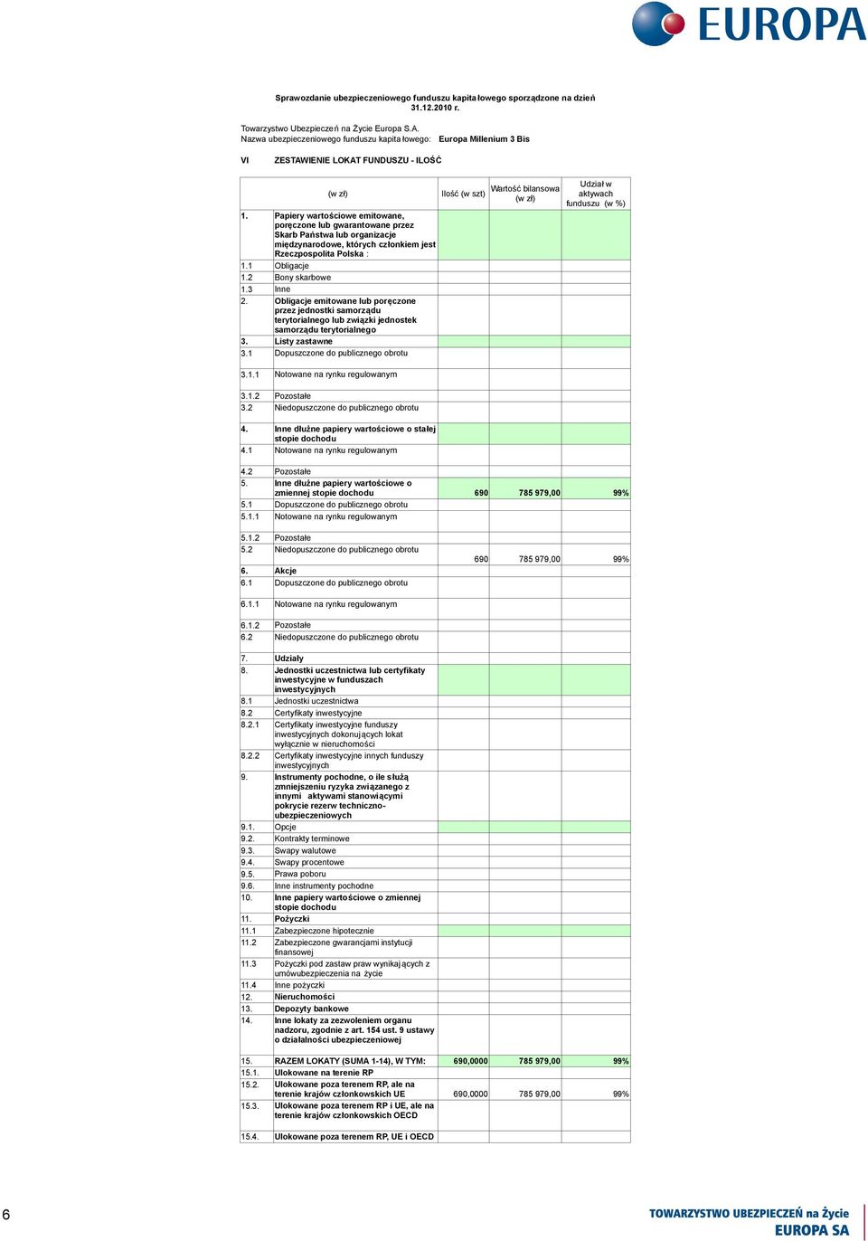 Obligacje emitowane lub poręczone przez jednostki samorządu terytorialnego lub związki jednostek samorządu terytorialnego 3. Listy zastawne 3.