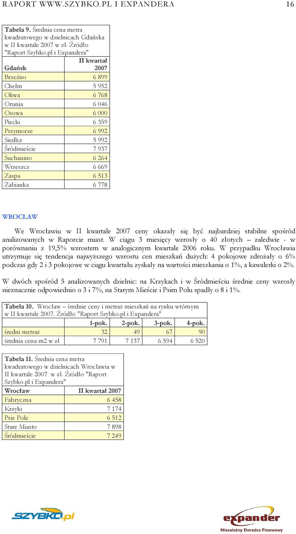 6 513 Żabianka 6 778 WROCŁAW We Wrocławiu w II kwartale 2007 ceny okazały się być najbardziej stabilne spośród analizowanych w Raporcie miast.