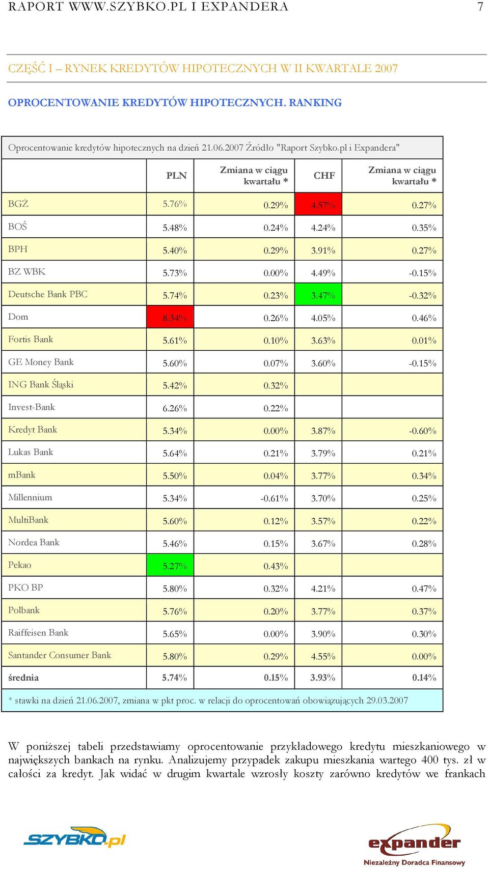 73% 0.00% 4.49% -0.15% Deutsche Bank PBC 5.74% 0.23% 3.47% -0.32% Dom 8.34% 0.26% 4.05% 0.46% Fortis Bank 5.61% 0.10% 3.63% 0.01% GE Money Bank 5.60% 0.07% 3.60% -0.15% ING Bank Śląski 5.42% 0.