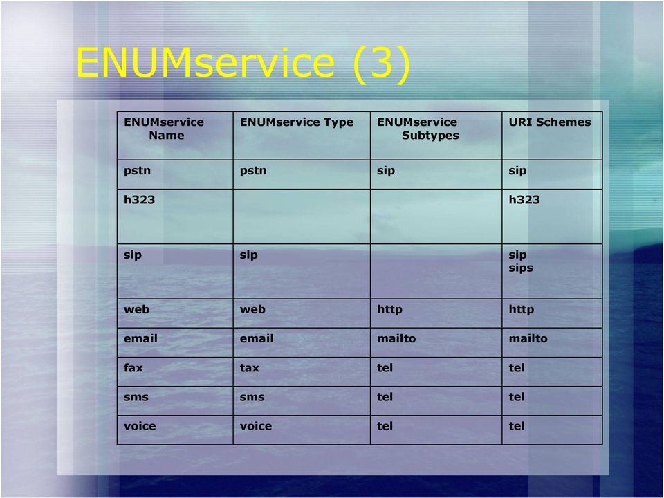 h323 sip sip sip sips web web http http email email