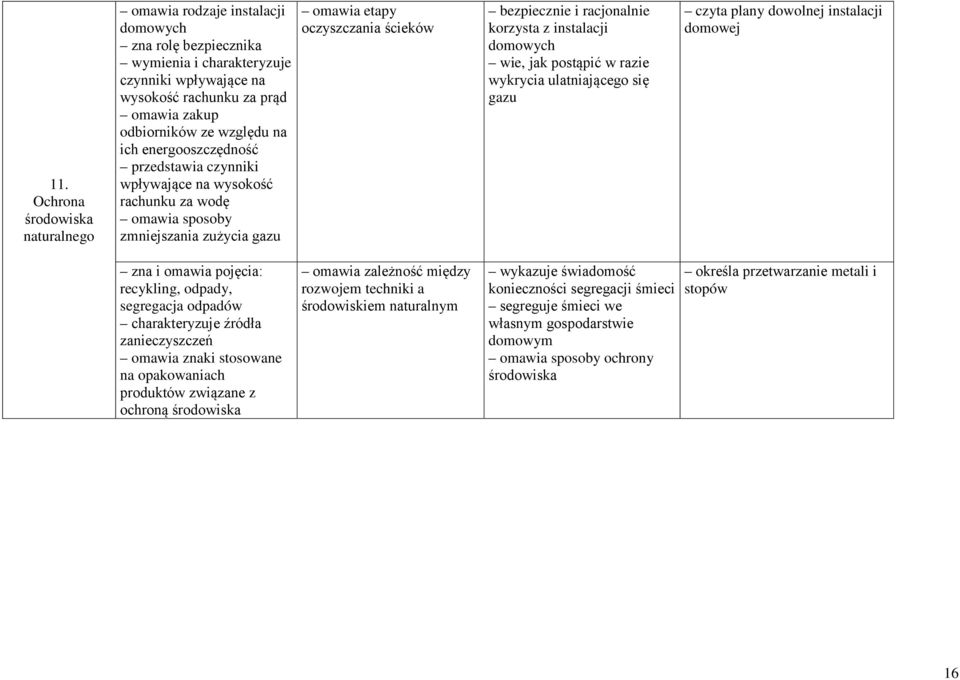 korzysta z instalacji domowych wie, jak postąpić w razie wykrycia ulatniającego się gazu czyta plany dowolnej instalacji domowej zna i omawia pojęcia: recykling, odpady, segregacja odpadów
