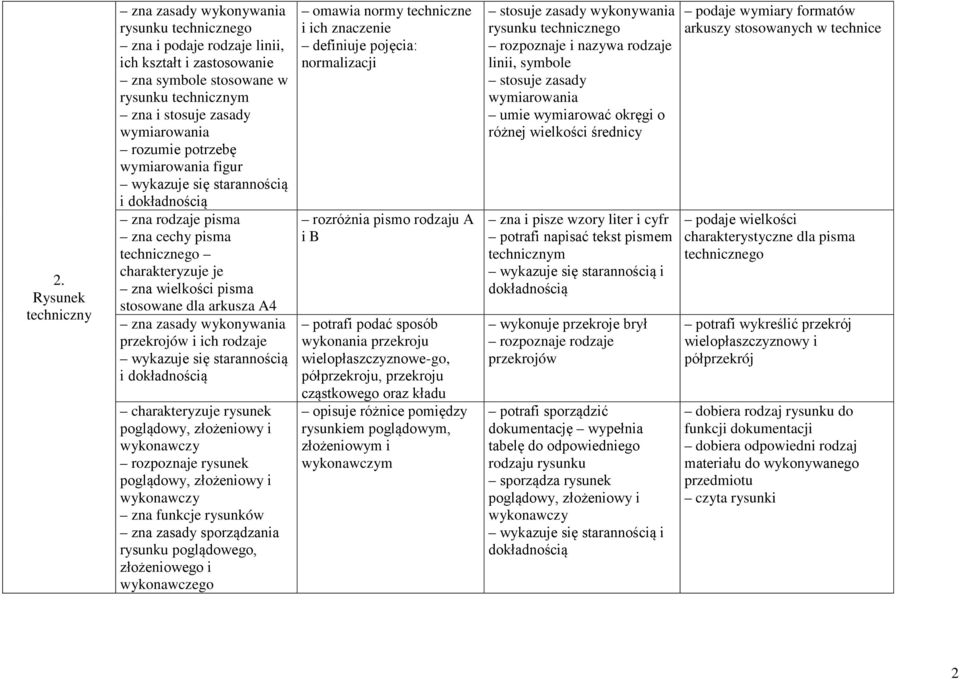 wykonywania przekrojów i ich rodzaje wykazuje się starannością i dokładnością charakteryzuje rysunek poglądowy, złożeniowy i wykonawczy rozpoznaje rysunek poglądowy, złożeniowy i wykonawczy zna