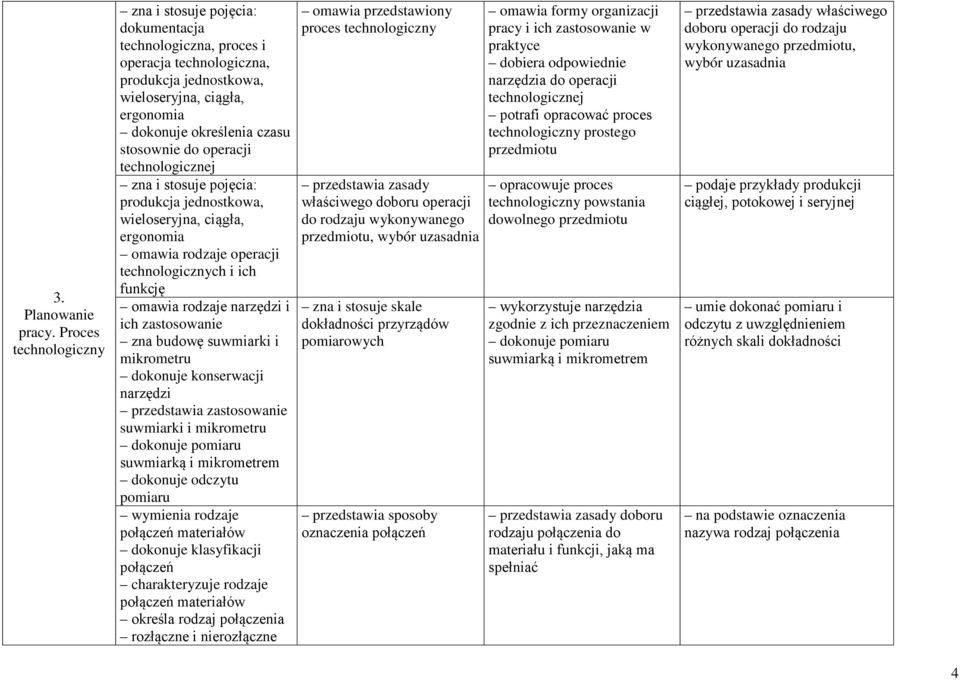 do operacji technologicznej zna i stosuje pojęcia: produkcja jednostkowa, wieloseryjna, ciągła, ergonomia omawia rodzaje operacji technologicznych i ich funkcję omawia rodzaje narzędzi i ich