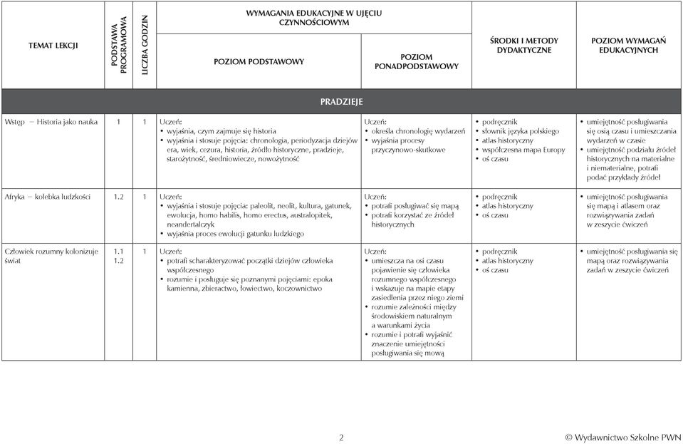 starożytność, średniowiecze, nowożytność określa chronologię wydarzeń wyjaśnia procesy przyczynowo-skutkowe słownik języka polskiego atlas historyczny współczesna mapa Europy oś czasu umiejętność