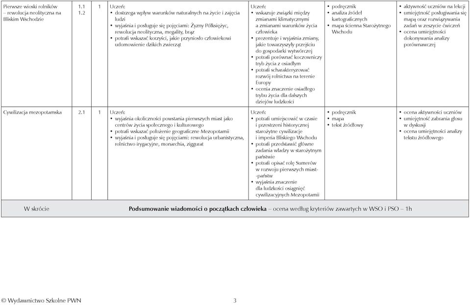 przyniosło człowiekowi udomowienie dzikich zwierząt wskazuje związki między zmianami klimatycznymi a zmianami warunków życia człowieka prezentuje i wyjaśnia zmiany, jakie towarzyszyły przejściu do