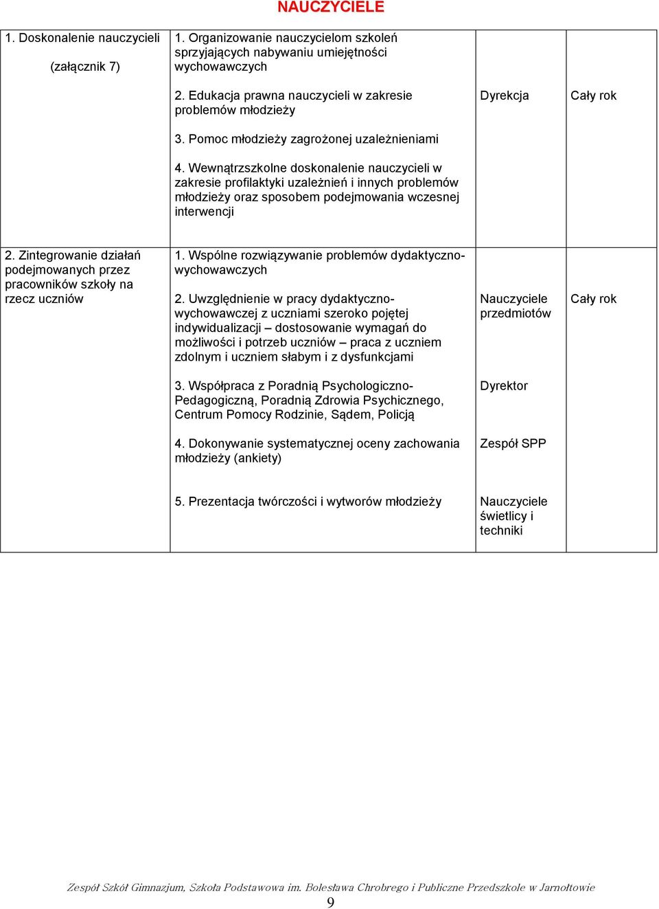 Wewnątrzszkolne doskonalenie nauczycieli w zakresie profilaktyki uzależnień i innych problemów młodzieży oraz sposobem podejmowania wczesnej interwencji 2.