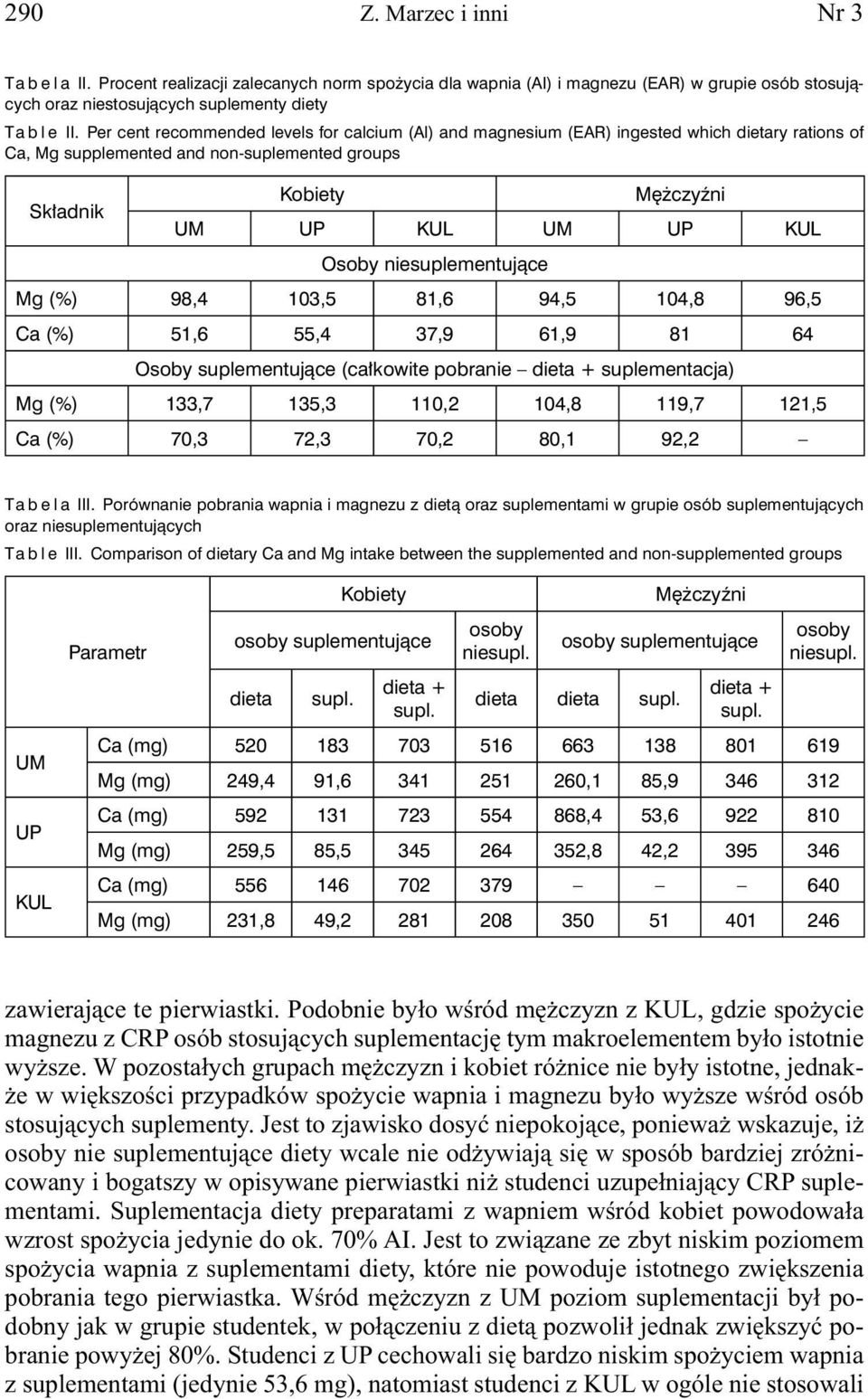 niesuplementujące Mg (%) 98,4 103,5 81,6 94,5 104,8 96,5 Ca (%) 51,6 55,4 37,9 61,9 81 64 Osoby suplementujące (całkowite pobranie dieta + suplementacja) Mg (%) 133,7 135,3 110,2 104,8 119,7 121,5 Ca