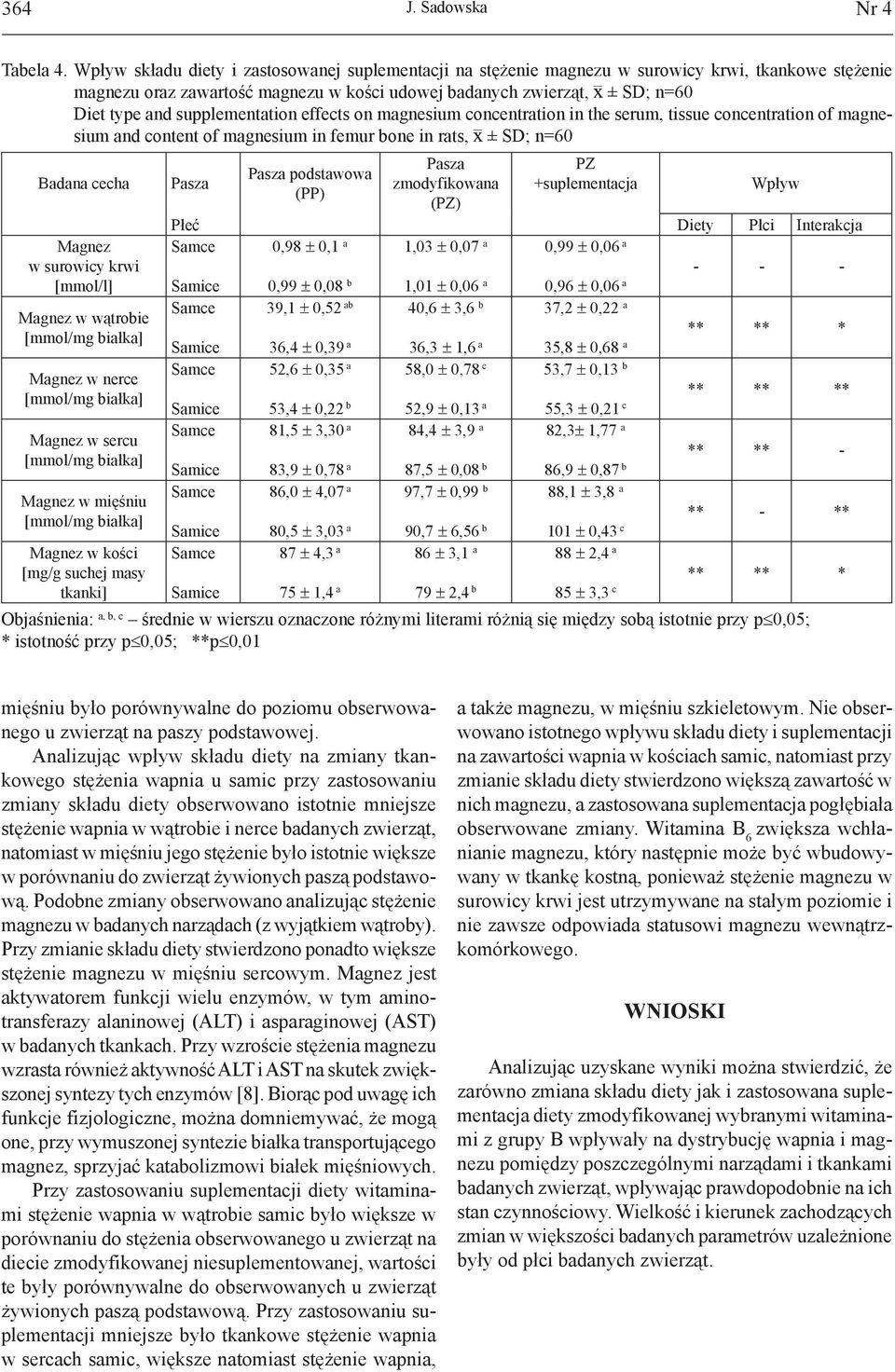 supplementation effects on magnesium concentration in the serum, tissue concentration of magnesium and content of magnesium in femur bone in rats, ± SD; n=60 Badana cecha Magnez w surowicy krwi