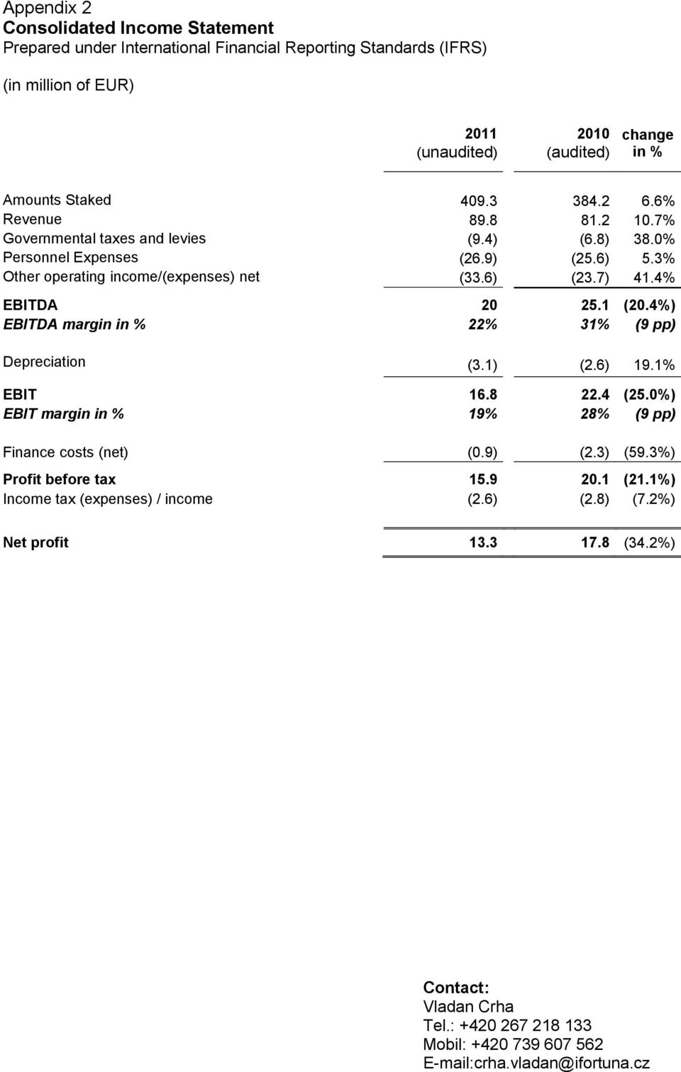 3% Other operating income/(expenses) net (33.6) (23.7) 41.4% EBITDA 20 25.1 (20.4%) EBITDA margin in % 22% 31% (9 pp) Depreciation (3.1) (2.6) 19.1% EBIT 16.8 22.