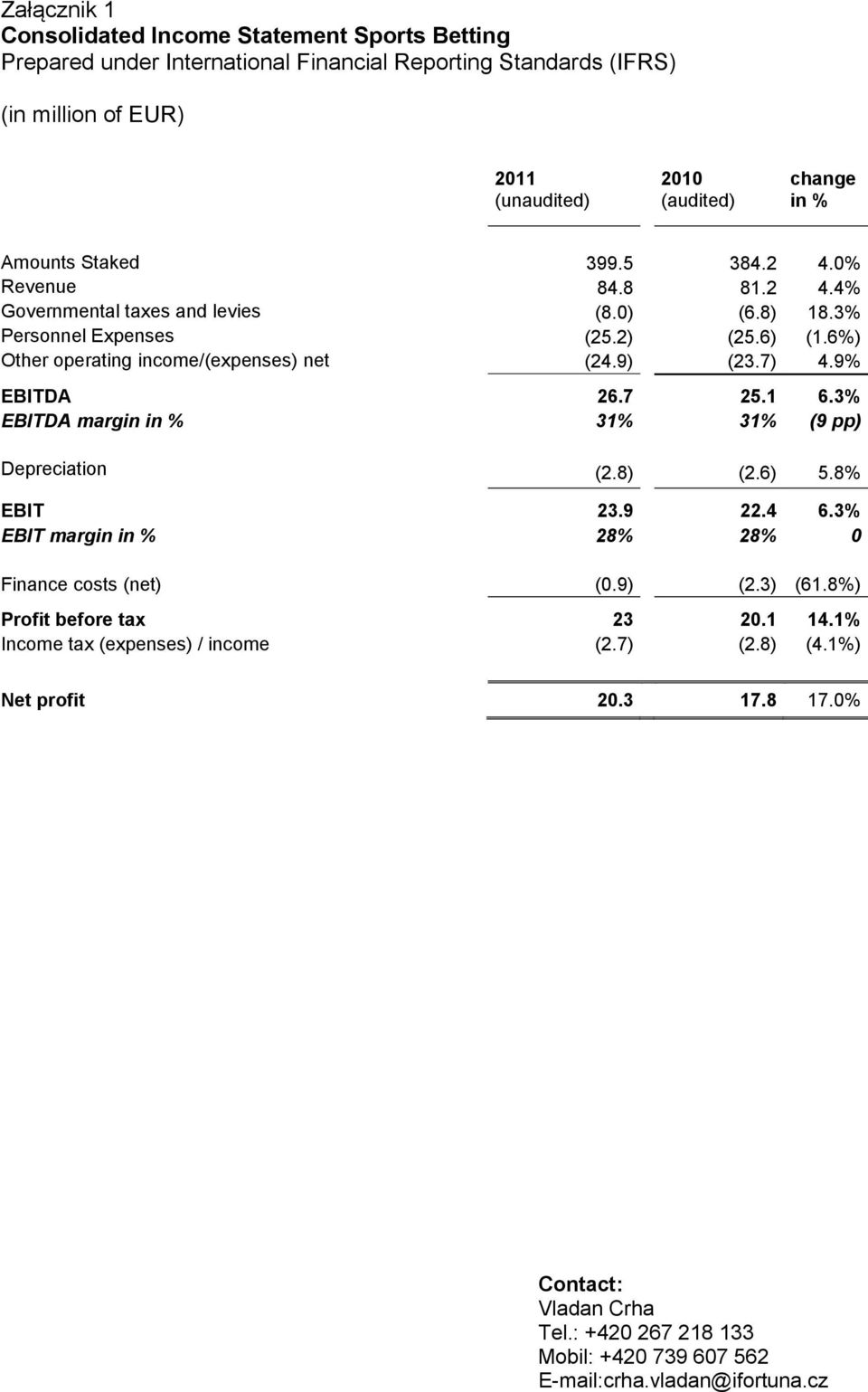 6%) Other operating income/(expenses) net (24.9) (23.7) 4.9% EBITDA 26.7 25.1 6.3% EBITDA margin in % 31% 31% (9 pp) Depreciation (2.8) (2.6) 5.8% EBIT 23.9 22.4 6.