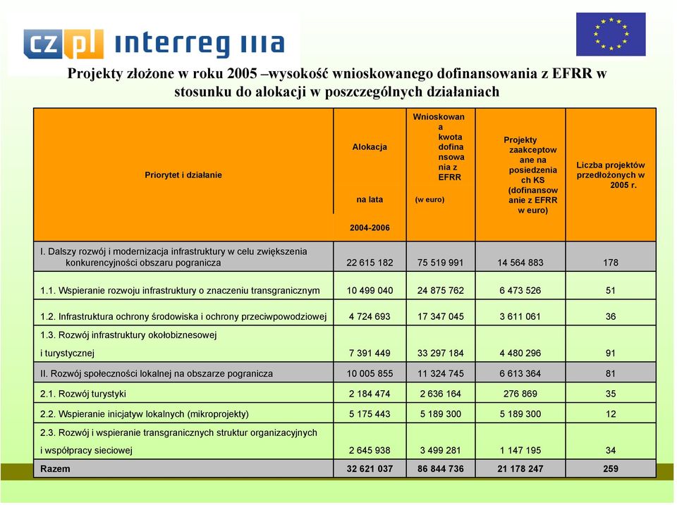 Dalszy rozwój i modernizacja infrastruktury w celu zwiększenia konkurencyjności obszaru pogranicza 22 615