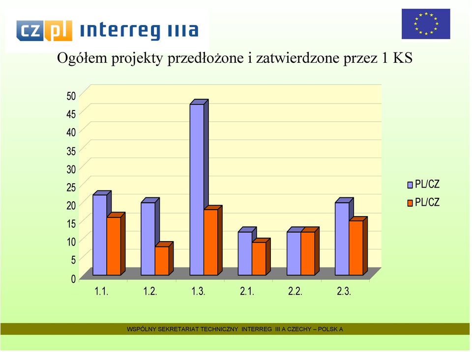 4 35 3 25 2 15 1 5 1.1. 1.2. 1.3. 2.1. 2.2. 2.3. PL/CZ PL/CZ