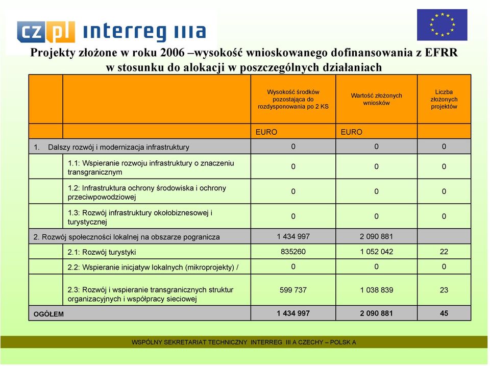 2: Infrastruktura ochrony środowiska i ochrony przeciwpowodziowej 1.3: Rozwój infrastruktury okołobiznesowej i turystycznej 2.