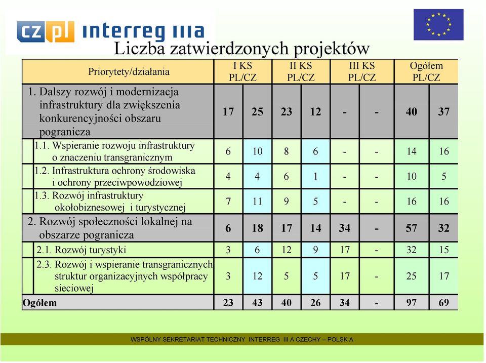 Rozwój społeczności lokalnej na obszarze pogranicza I KS PL/CZ II KS PL/CZ III KS PL/CZ Ogółem PL/CZ 17 25 23 12 - - 4 37 6 1 8 6 - - 14 16 4 4 6 1 - - 1 5 7 11 9 5 - - 16 16 6