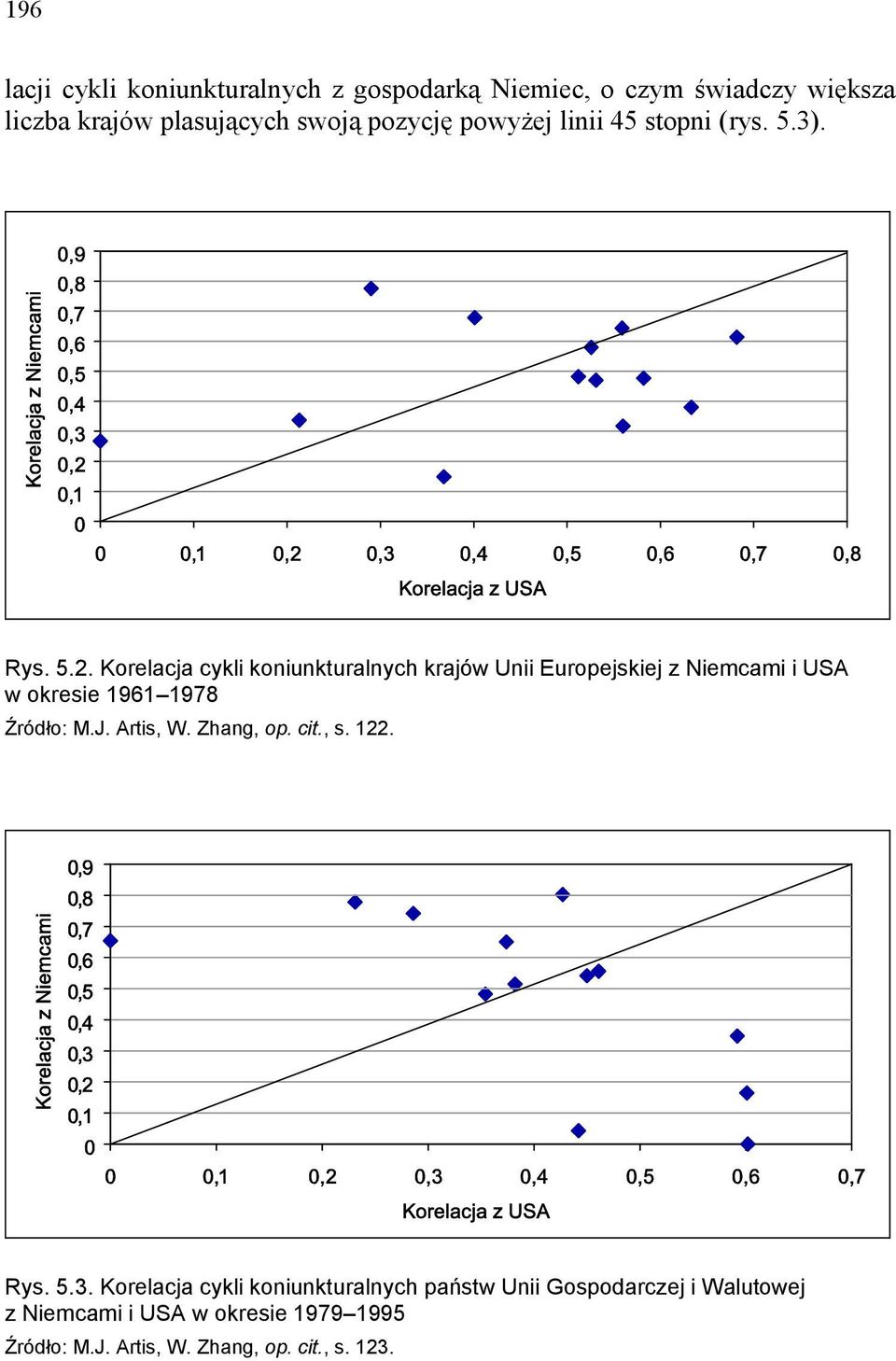 Korelacja cykli koniunkturalnych krajów Unii Europejskiej z Niemcami i USA w okresie 1961 1978 Źródło: M.J. Artis, W.