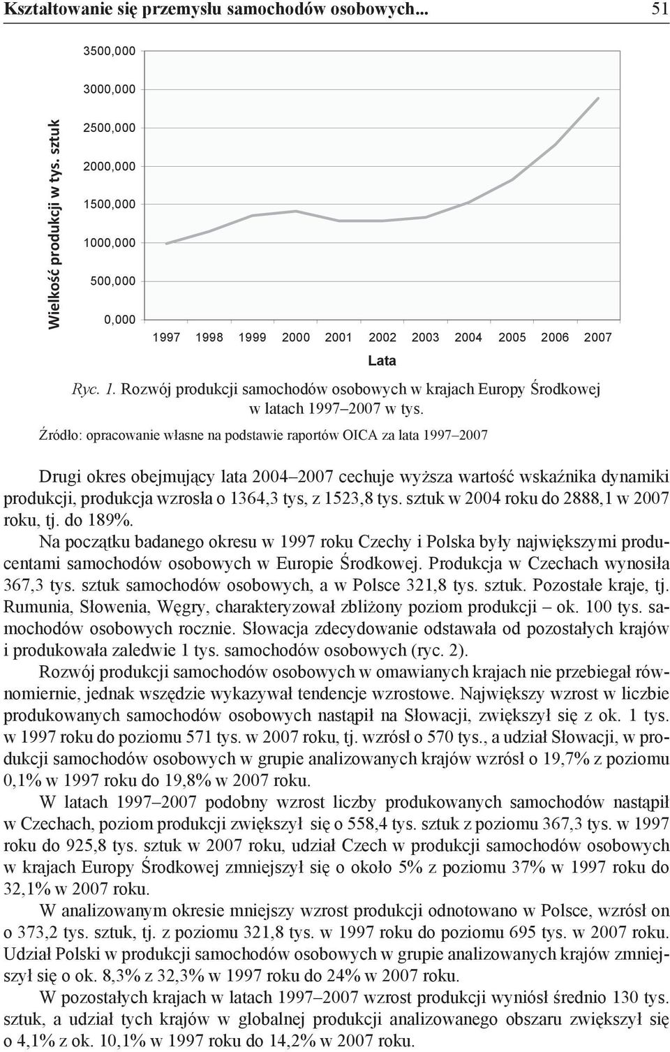 Źródło: opracowanie własne na podstawie raportów OICA za lata 1997 2007 Drugi okres obejmujący lata 2007 cechuje wyższa wartość wskaźnika dynamiki produkcji, produkcja wzrosła o 1364,3 tys, z 1523,8