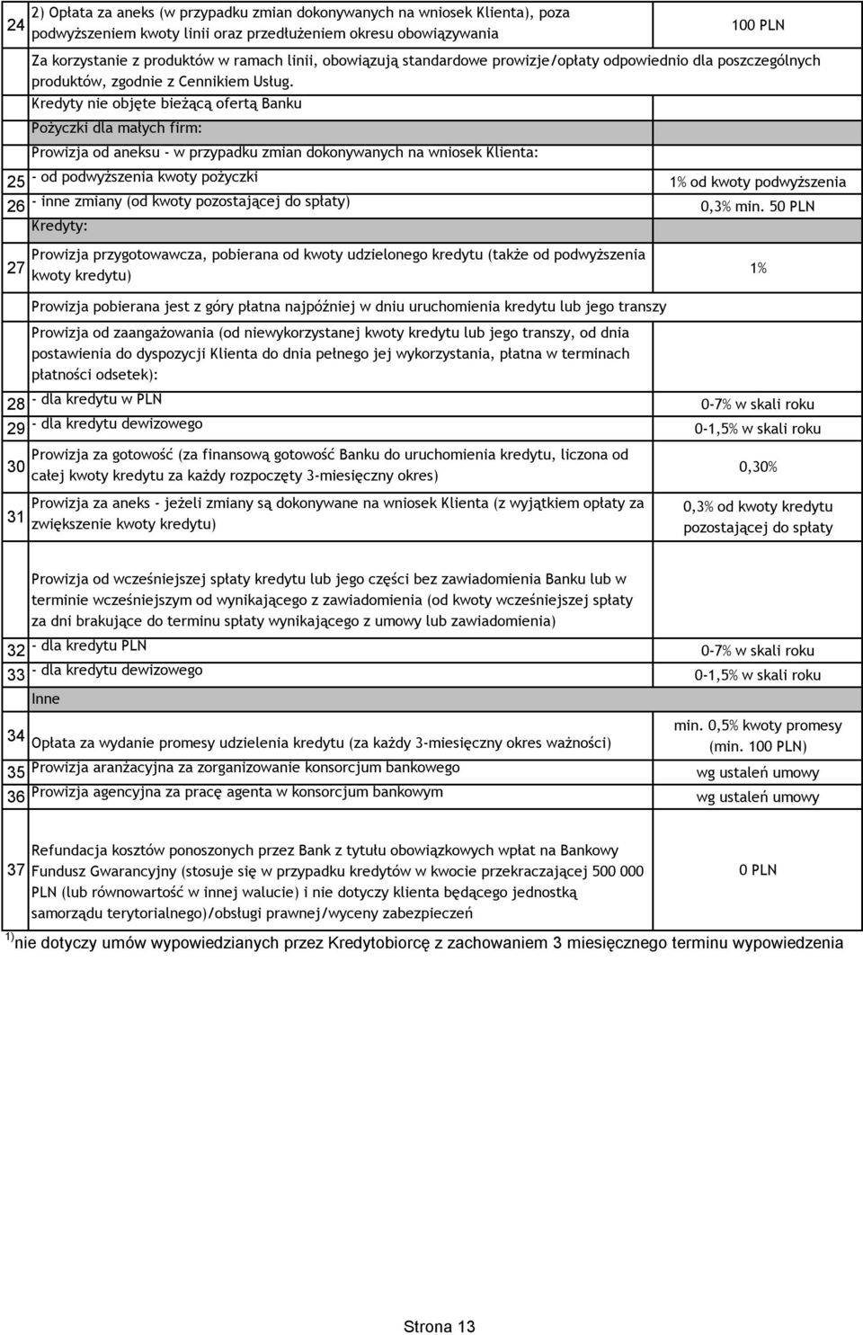 Kredyty nie objęte bieżącą ofertą Banku Pożyczki dla małych firm: Prowizja od aneksu - w przypadku zmian dokonywanych na wniosek Klienta: 25 - od podwyższenia kwoty pożyczki 1% od kwoty podwyższenia