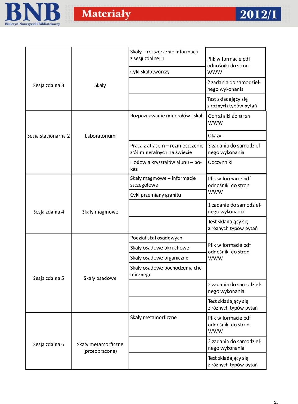 magmowe informacje szczegółowe Cykl przemiany granitu odnośniki do stron Sesja zdalna 4 Skały magmowe 1 zadanie do samodzielnego Test składający się z różnych typów pytań Podział skał osadowych Skały
